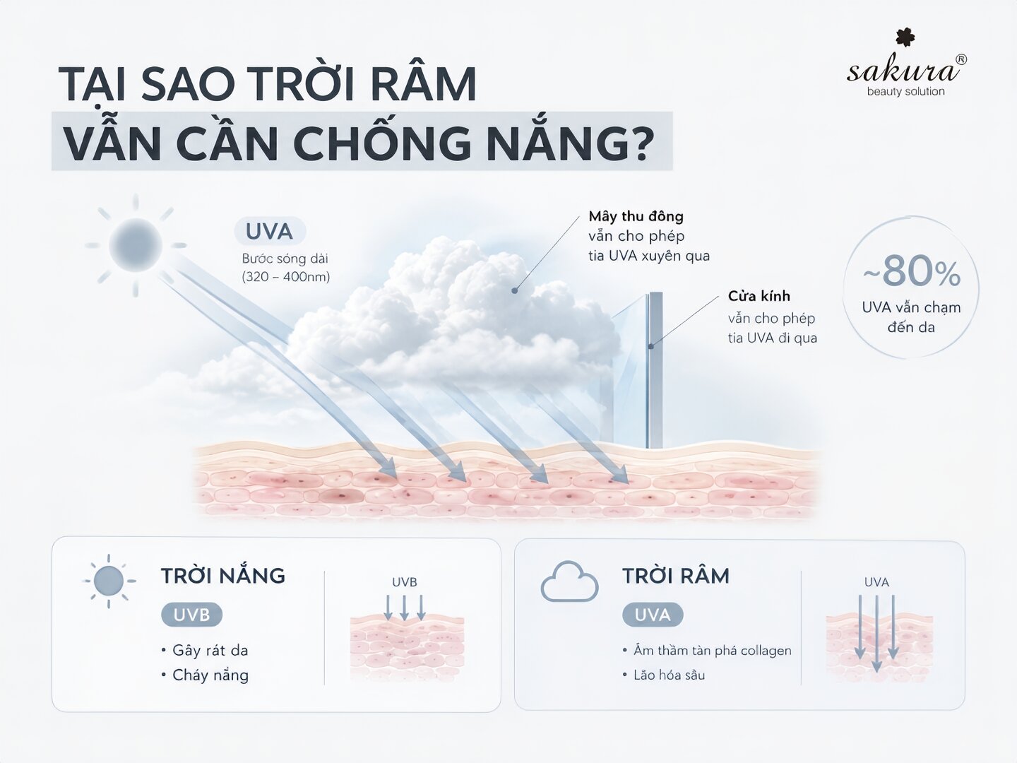 Trời nhiều mây vẫn cần bôi kem chống nắng để bảo vệ da